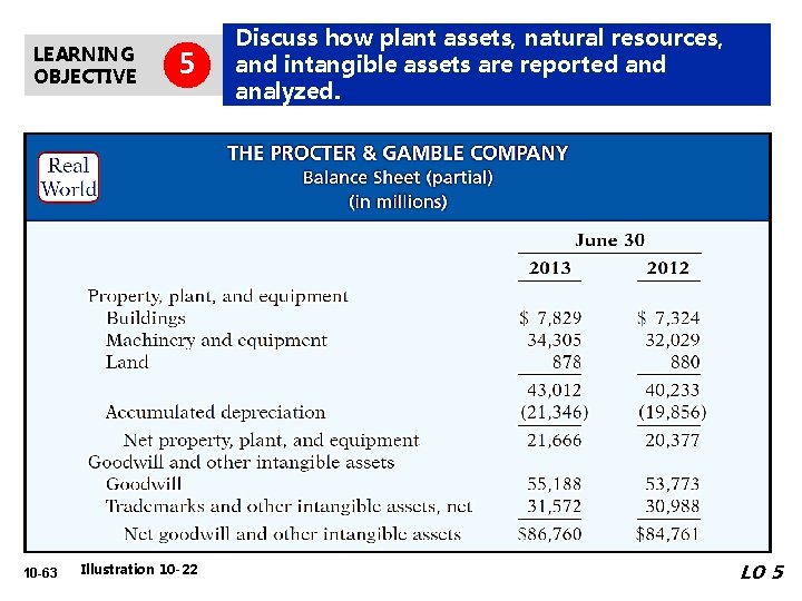 LEARNING OBJECTIVE 10 -63 5 Illustration 10 -22 Discuss how plant assets, natural resources,
