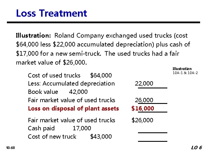 Loss Treatment Illustration: Roland Company exchanged used trucks (cost $64, 000 less $22, 000