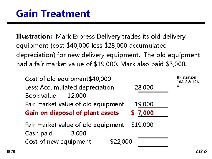 Gain Treatment Illustration: Mark Express Delivery trades its old delivery equipment (cost $40, 000