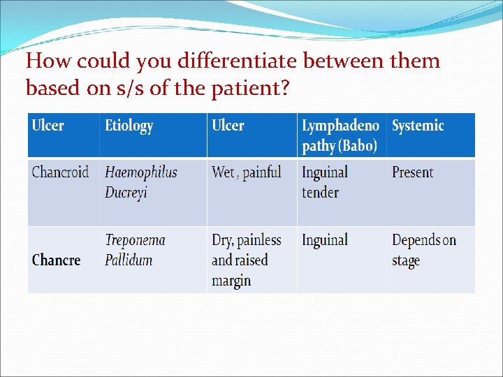 How could you differentiate between them based on s/s of the patient? 