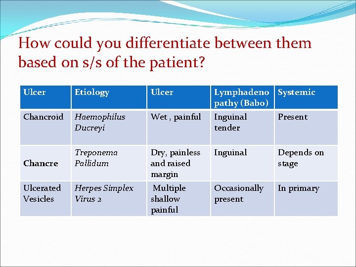 How could you differentiate between them based on s/s of the patient? Ulcer Etiology