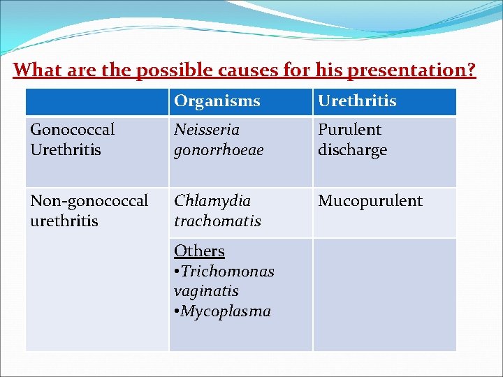 What are the possible causes for his presentation? Organisms Urethritis Gonococcal Urethritis Neisseria gonorrhoeae