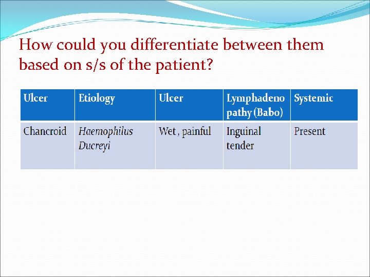 How could you differentiate between them based on s/s of the patient? 