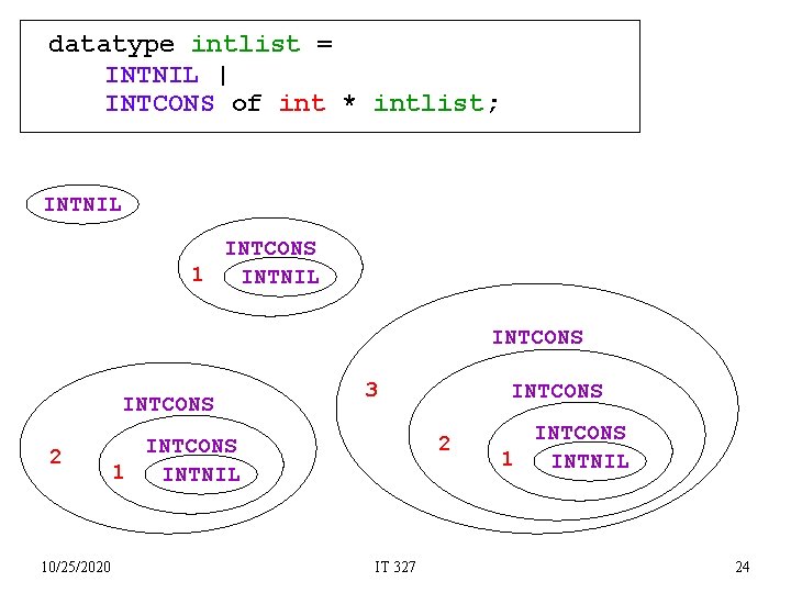 datatype intlist = INTNIL | INTCONS of int * intlist; INTNIL INTCONS 1 INTNIL
