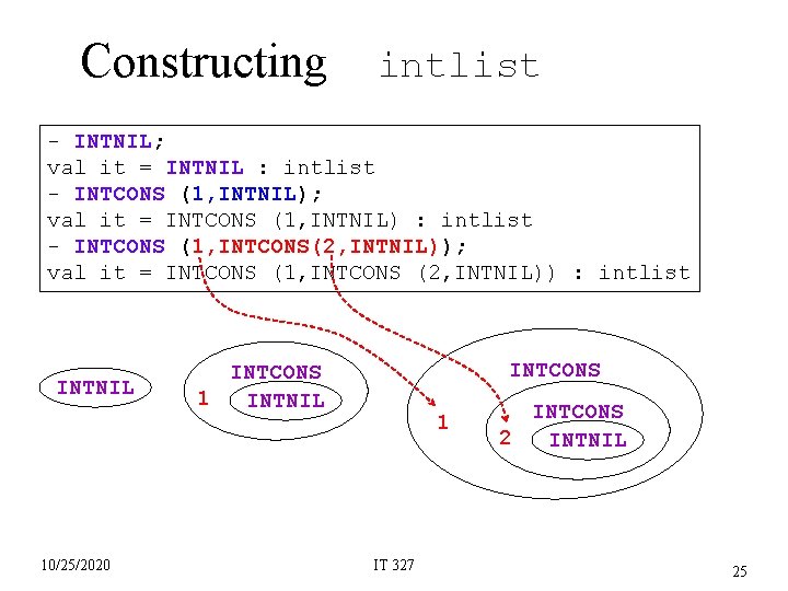 Constructing intlist - INTNIL; val it = INTNIL : intlist - INTCONS (1, INTNIL);