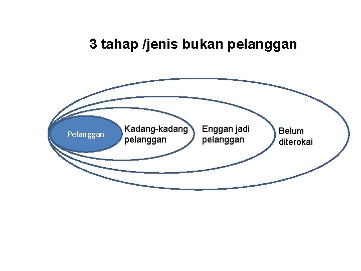 3 tahap /jenis bukan pelanggan Pelanggan Kadang-kadang pelanggan Enggan jadi pelanggan Belum diterokai 