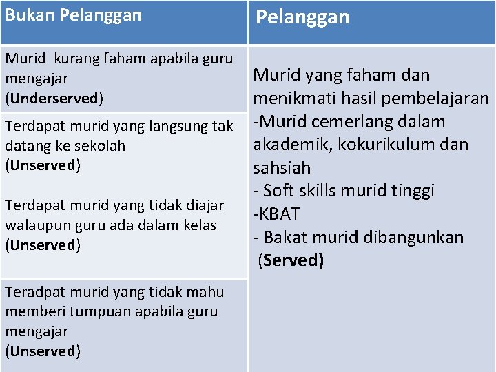 Bukan Pelanggan Murid kurang faham apabila guru mengajar (Underserved) Terdapat murid yang langsung tak
