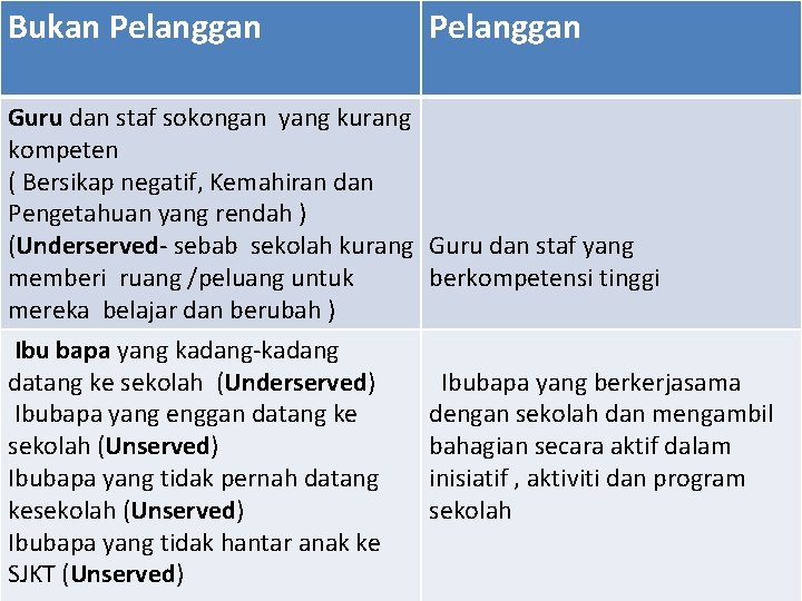 Bukan Pelanggan Guru dan staf sokongan yang kurang kompeten ( Bersikap negatif, Kemahiran dan