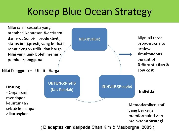 Konsep Blue Ocean Strategy Nilai ialah sesuatu yang memberi kepuasan functional dan emotional- produktiviti,