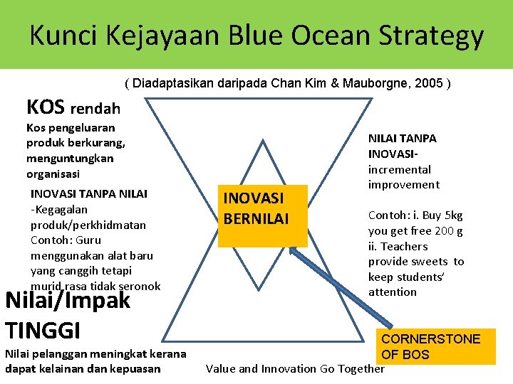 Kunci Kejayaan Blue Ocean Strategy ( Diadaptasikan daripada Chan Kim & Mauborgne, 2005 )