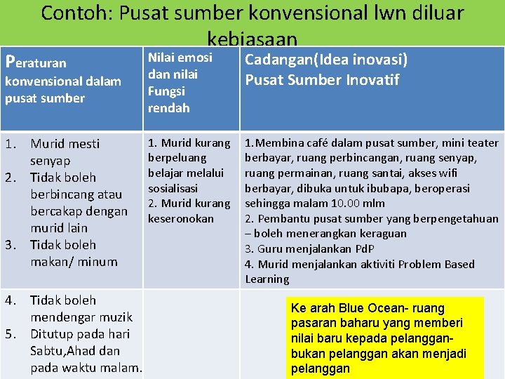 Contoh: Pusat sumber konvensional lwn diluar kebiasaan Peraturan Nilai emosi dan nilai Fungsi rendah