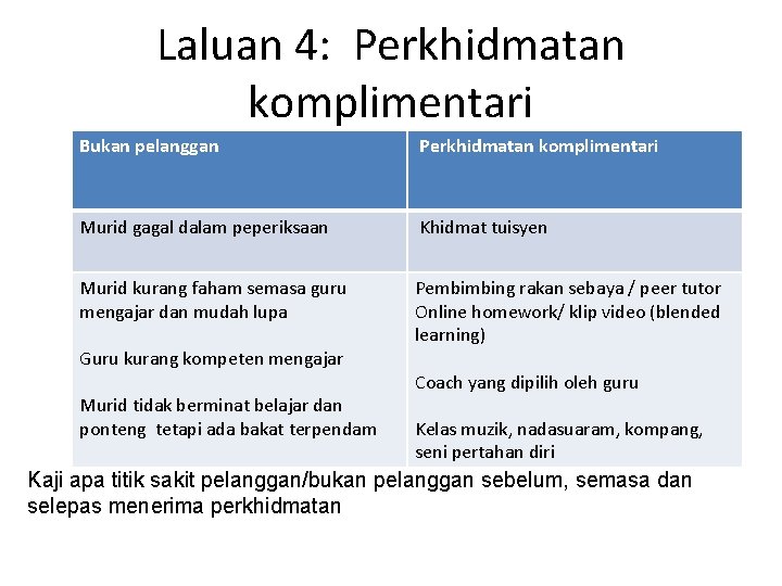 Laluan 4: Perkhidmatan komplimentari Bukan pelanggan Perkhidmatan komplimentari Murid gagal dalam peperiksaan Khidmat tuisyen