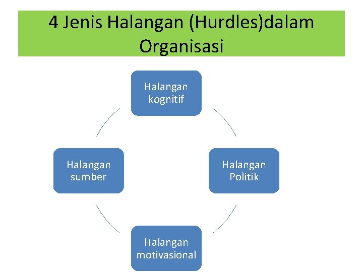 4 Jenis Halangan (Hurdles)dalam Organisasi Halangan kognitif Halangan sumber Halangan Politik Halangan motivasional 