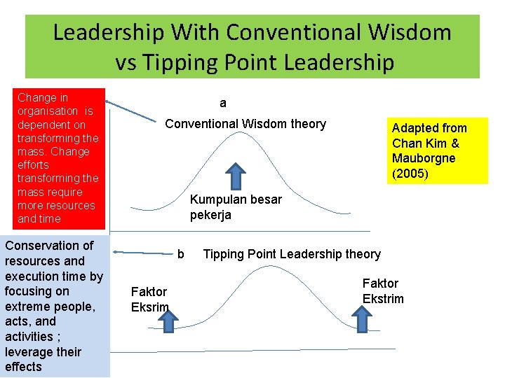 Leadership With Conventional Wisdom vs Tipping Point Leadership Change in organisation is dependent on