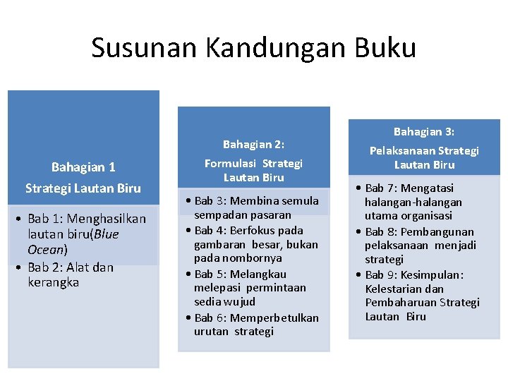 Susunan Kandungan Buku Bahagian 1 Strategi Lautan Biru • Bab 1: Menghasilkan lautan biru(Blue