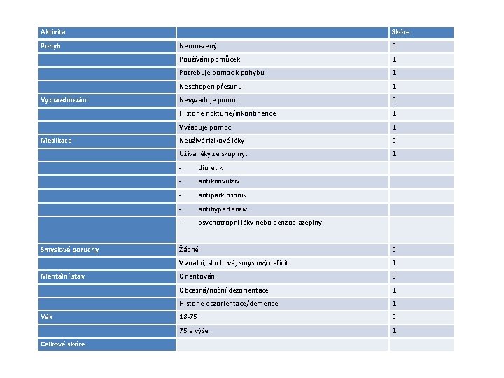 Aktivita Skóre Pohyb Neomezený 0 Používání pomůcek 1 Potřebuje pomoc k pohybu 1 Neschopen