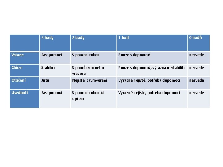  3 body 2 body 1 bod 0 bodů Vstane Bez pomocí S pomocí