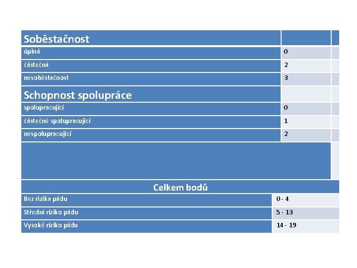 Soběstačnost úplná 0 částečná 2 nesoběstačnost 3 Schopnost spolupráce spolupracující 0 částečně spolupracující 1