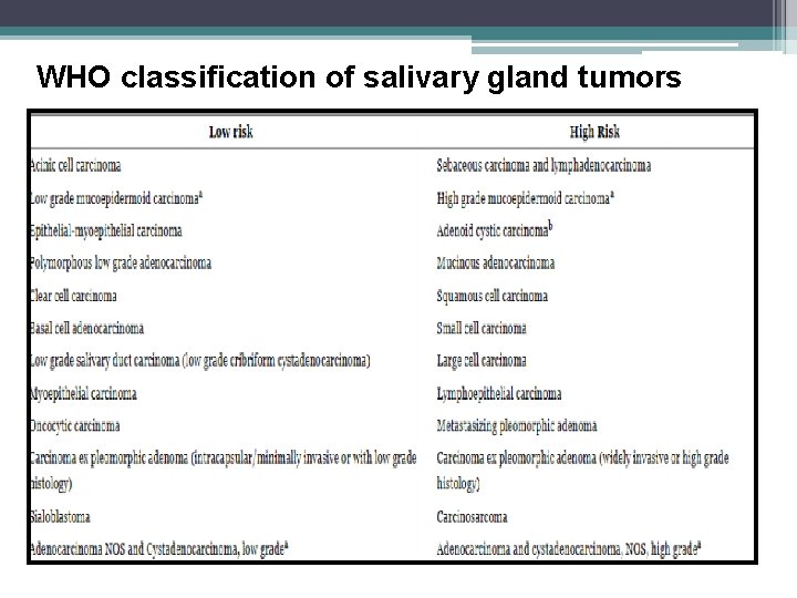 WHO classification of salivary gland tumors 