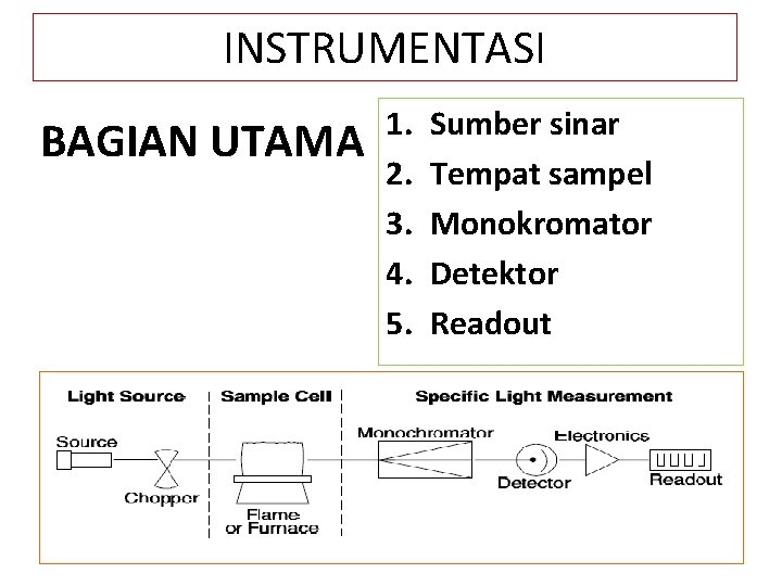 INSTRUMENTASI BAGIAN UTAMA 1. 2. 3. 4. 5. Sumber sinar Tempat sampel Monokromator Detektor