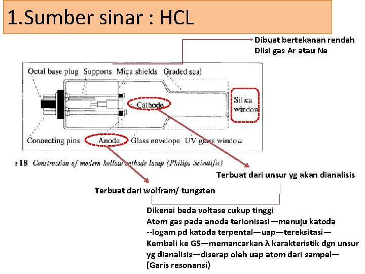 1. Sumber sinar : HCL Dibuat bertekanan rendah Diisi gas Ar atau Ne Terbuat