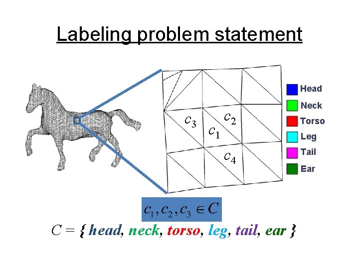 Labeling problem statement Head c 3 c 1 c 2 Neck Torso Leg c