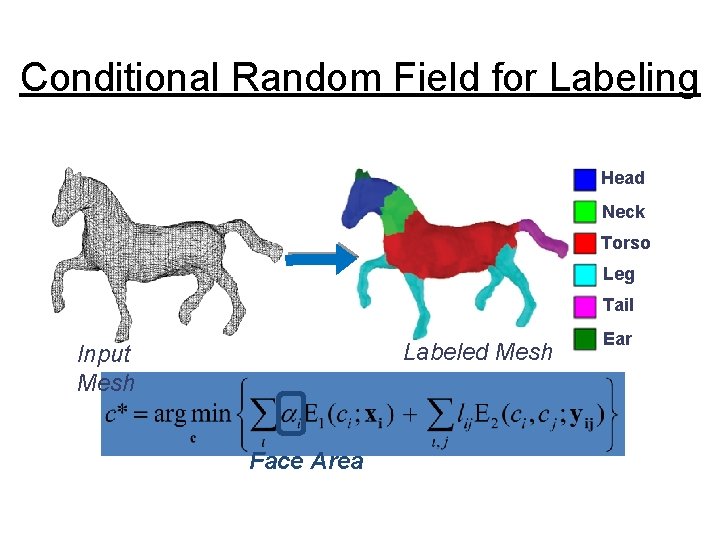 Conditional Random Field for Labeling Head Neck Torso Leg Tail Labeled Mesh Input Mesh
