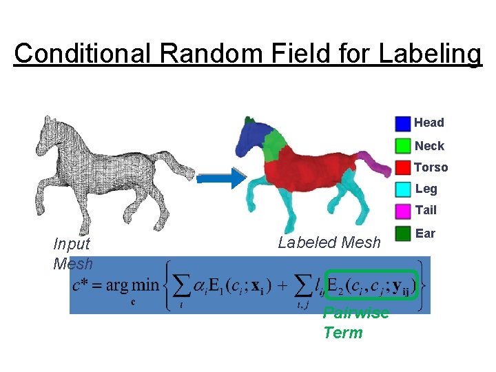 Conditional Random Field for Labeling Head Neck Torso Leg Tail Input Mesh Labeled Mesh