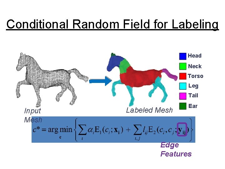 Conditional Random Field for Labeling Head Neck Torso Leg Tail Input Mesh Labeled Mesh