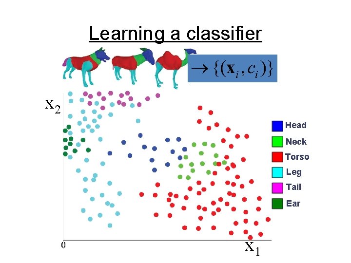 Learning a classifier x 2 Head Neck Torso Leg Tail Ear x 1 