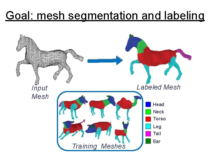 Goal: mesh segmentation and labeling Labeled Mesh Input Mesh Head Neck Torso Leg Tail