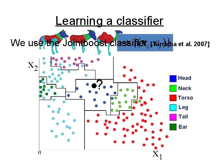 Learning a classifier We use the Jointboost classifier [Torralba et al. 2007] x 2