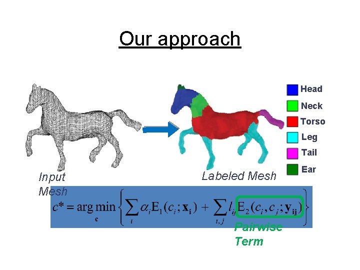 Our approach Head Neck Torso Leg Tail Input Mesh Labeled Mesh Pairwise Term Ear