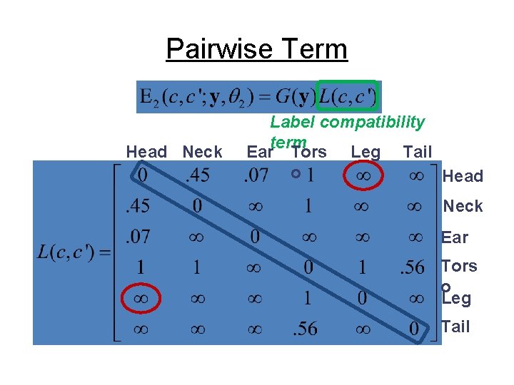 Pairwise Term Head Neck Label compatibility term Ear Tors Leg Tail o Head Neck
