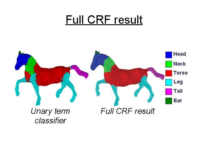 Full CRF result Head Neck Torso Leg Tail Ear Unary term classifier Full CRF