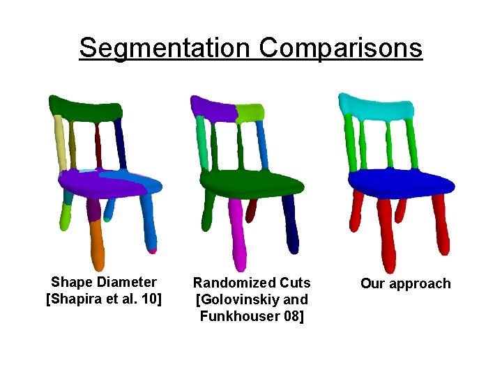 Segmentation Comparisons Shape Diameter [Shapira et al. 10] Randomized Cuts [Golovinskiy and Funkhouser 08]