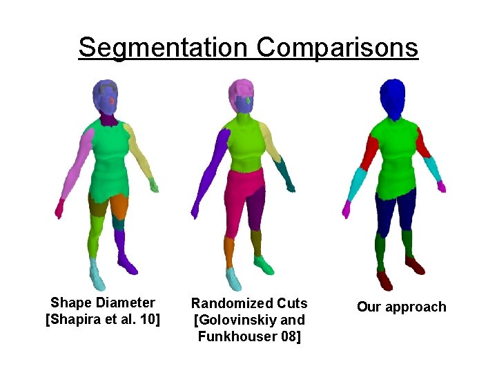 Segmentation Comparisons Shape Diameter [Shapira et al. 10] Randomized Cuts [Golovinskiy and Funkhouser 08]