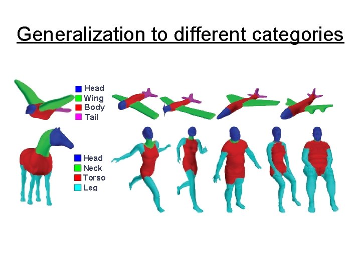 Generalization to different categories Head Wing Body Tail Head Neck Torso Leg 