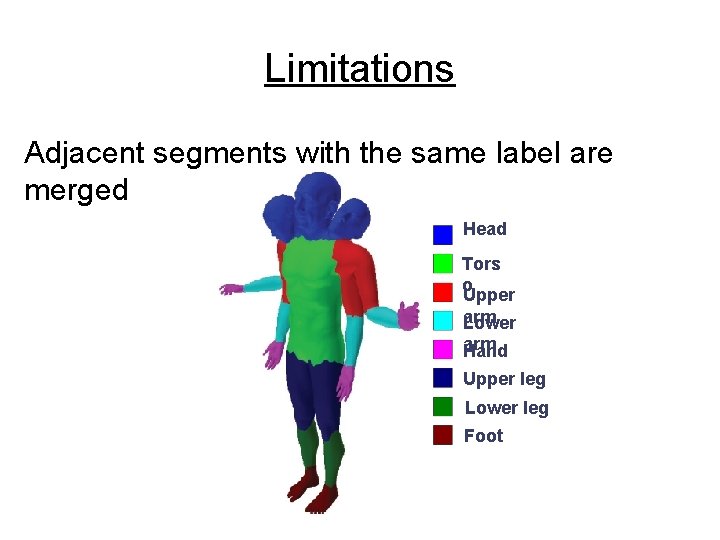Limitations Adjacent segments with the same label are merged Head Tors o Upper arm