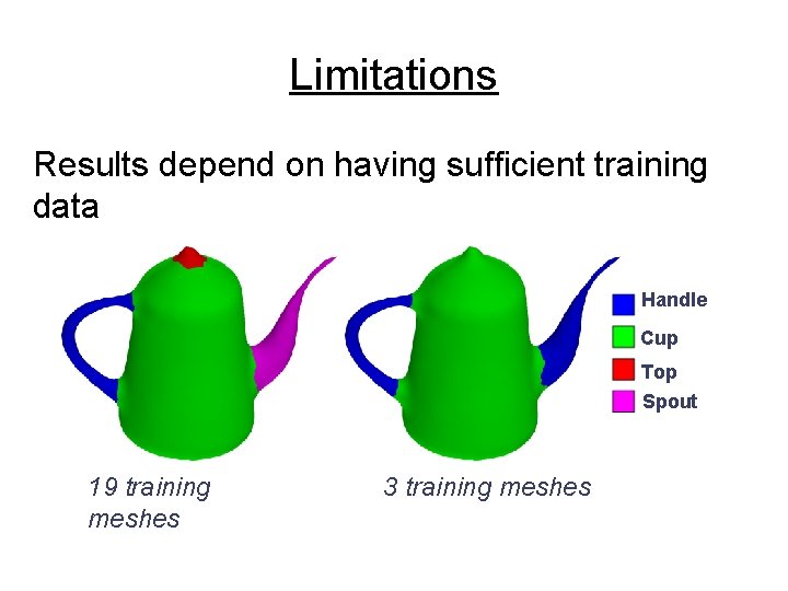 Limitations Results depend on having sufficient training data Handle Cup Top Spout 19 training