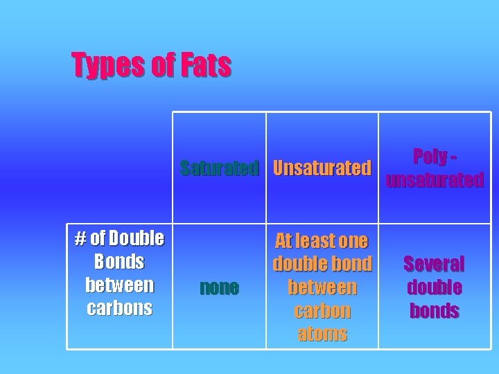 Types of Fats Poly Saturated Unsaturated unsaturated # of Double Bonds between carbons none Types of Fats Poly Saturated Unsaturated unsaturated # of Double Bonds between carbons none