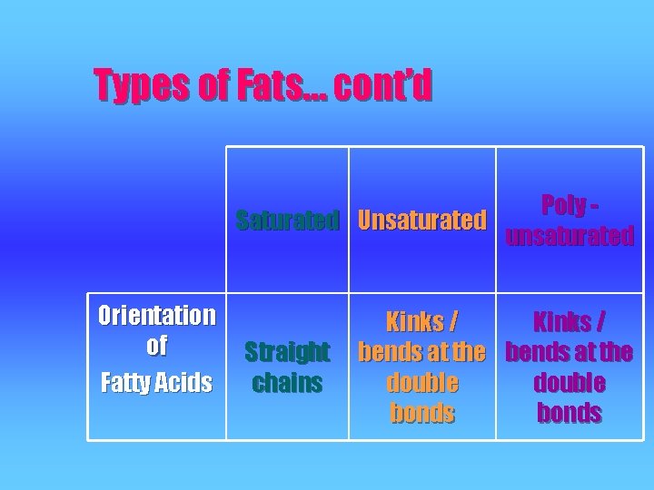 Types of Fats… cont’d Poly Saturated Unsaturated unsaturated Orientation of Fatty Acids Straight chains Types of Fats… cont’d Poly Saturated Unsaturated unsaturated Orientation of Fatty Acids Straight chains