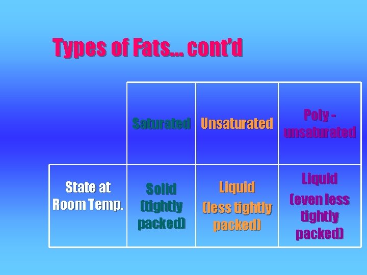 Types of Fats… cont’d Poly Saturated Unsaturated unsaturated State at Room Temp. Solid (tightly