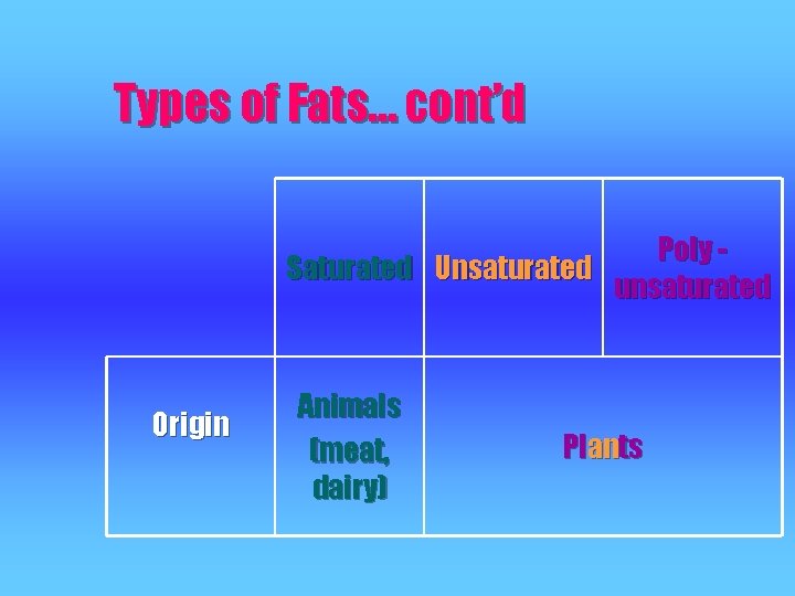 Types of Fats… cont’d Poly Saturated Unsaturated unsaturated Origin Animals (meat, dairy) Plants 