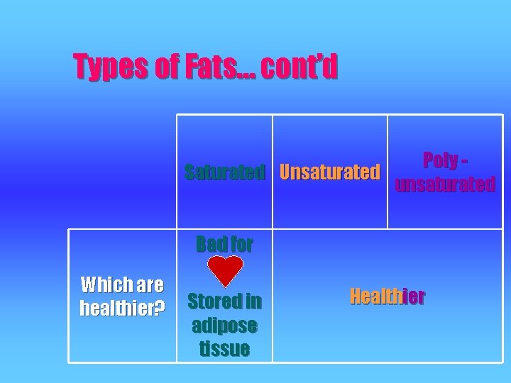 Types of Fats… cont’d Poly Saturated Unsaturated unsaturated Bad for Which are healthier? Stored Types of Fats… cont’d Poly Saturated Unsaturated unsaturated Bad for Which are healthier? Stored