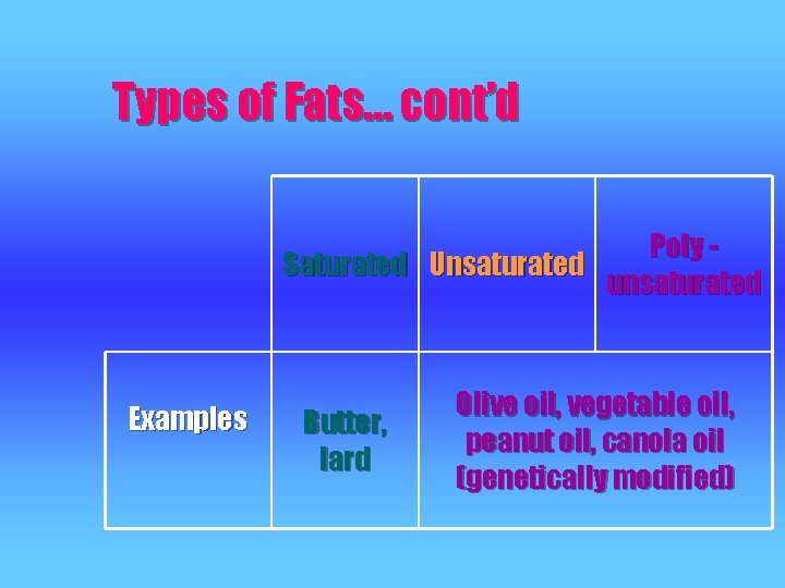 Types of Fats… cont’d Poly Saturated Unsaturated unsaturated Examples Butter, lard Olive oil, vegetable