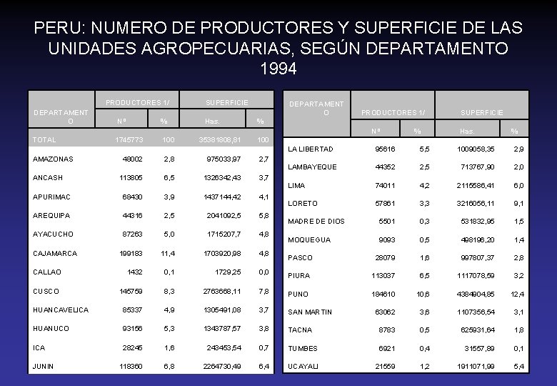 PERU: NUMERO DE PRODUCTORES Y SUPERFICIE DE LAS UNIDADES AGROPECUARIAS, SEGÚN DEPARTAMENTO 1994 PRODUCTORES