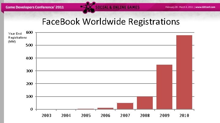 Face. Book Worldwide Registrations Year End 600 Registrations (MM) 500 400 300 200 100