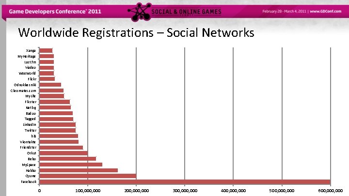 Worldwide Registrations – Social Networks Xanga My. Heritage Last. fm Viadeo Wee. World Flickr