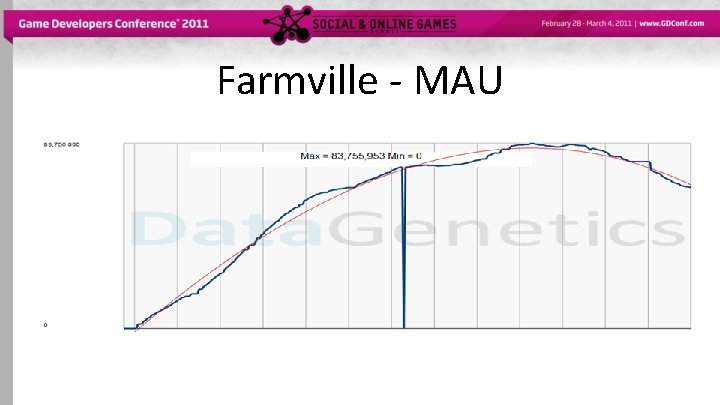 Farmville - MAU 